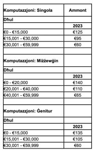 2023 Budget Malta